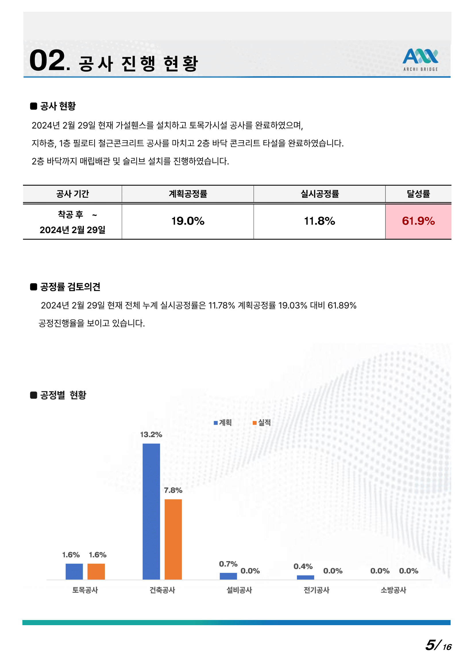 공사 진행 현황