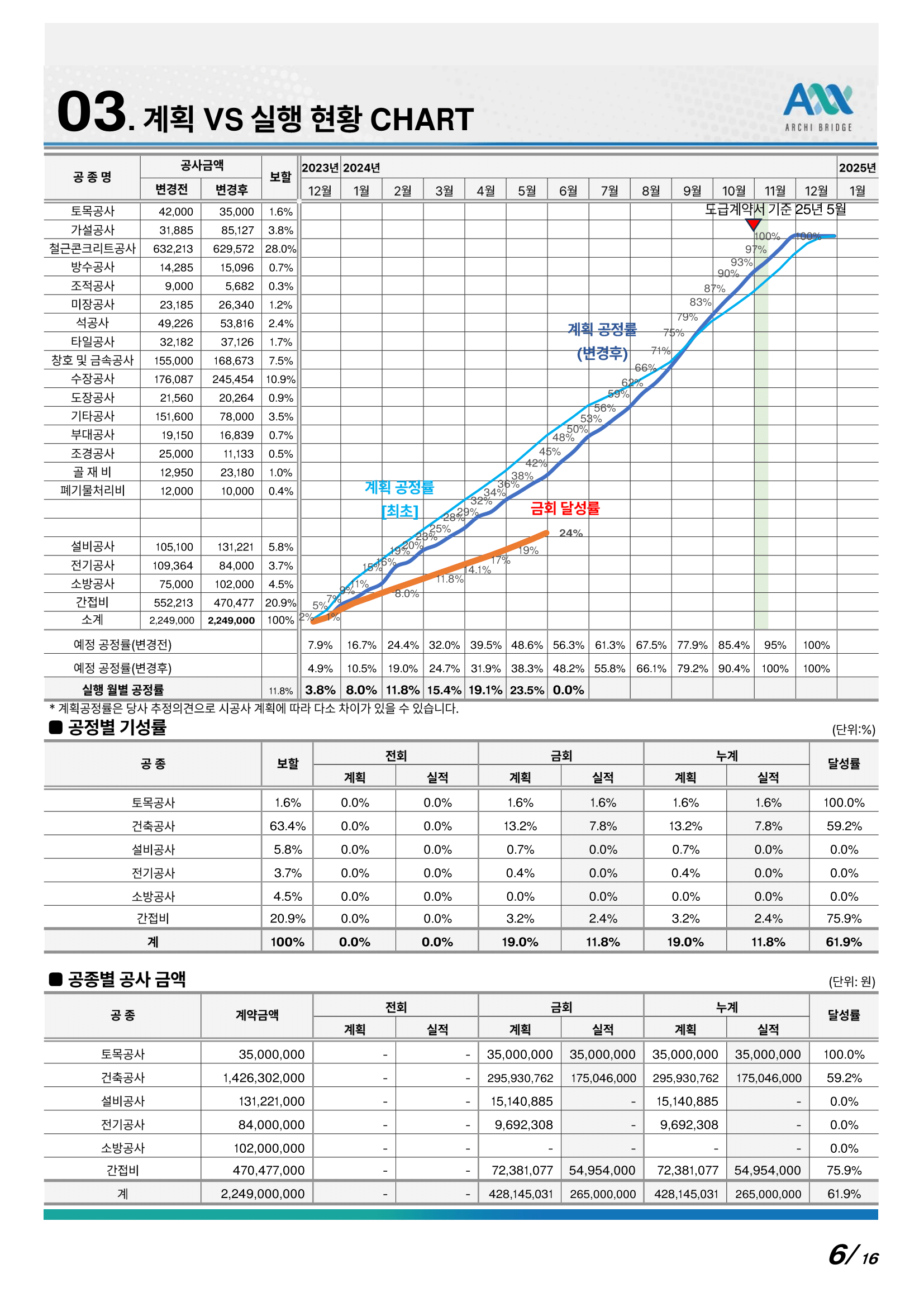 계획 VS 실행 현황 차트